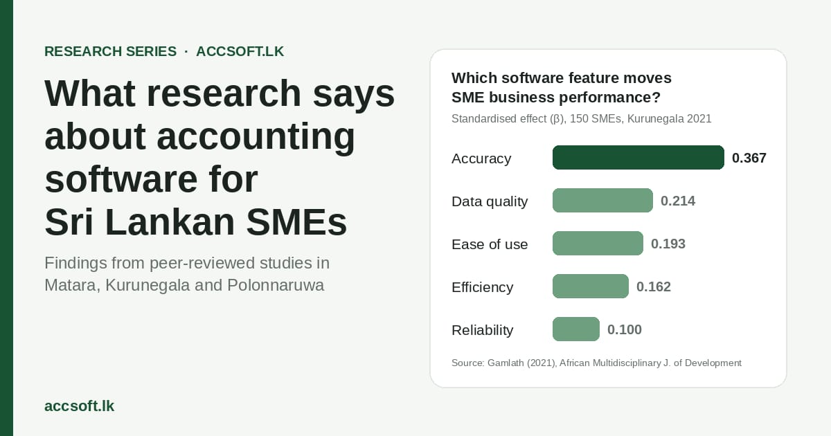 Bar chart: accuracy has the largest effect on SME business performance among five accounting software features (Kurunegala study, 2021)